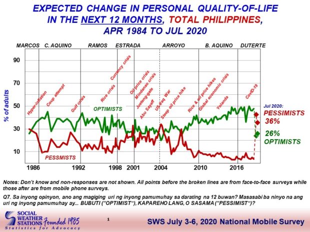 SWS: 36% of working-age Filipinos don't see quality of life improvement ...