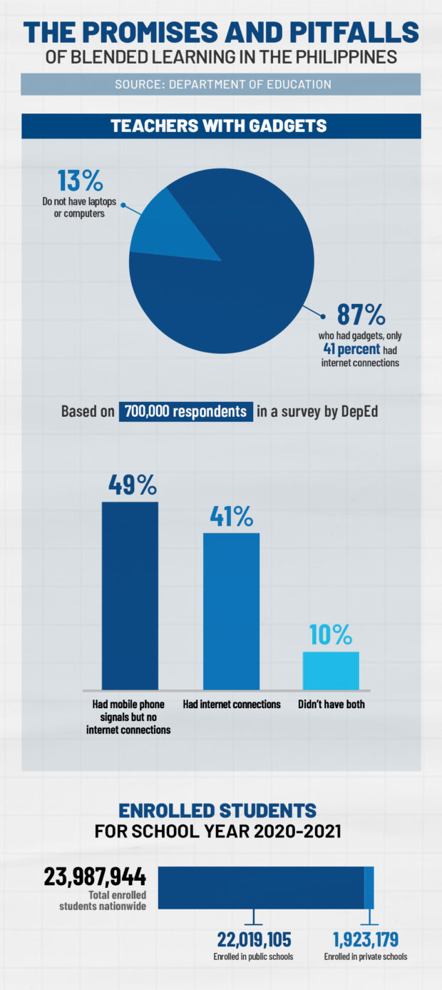 A table generated showing the percent of teachers with gadgets and equipment for online learning as well as number of respondents who had access to internet and lastly the total of students enrolled