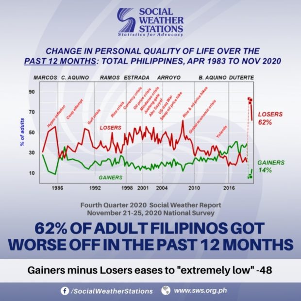 SWS: 62% Filipinos say quality of life worsened in the past 12 months