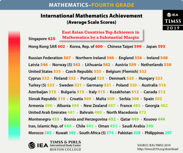 Image: international mathematics achievement
