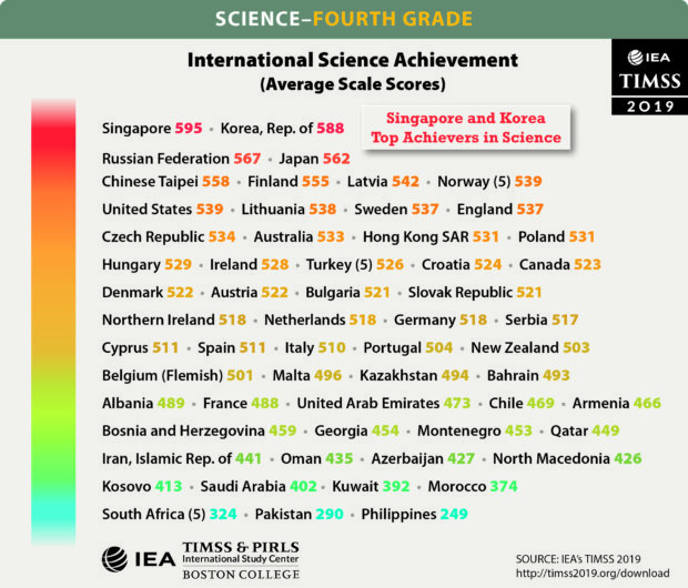 Image: international science achievement