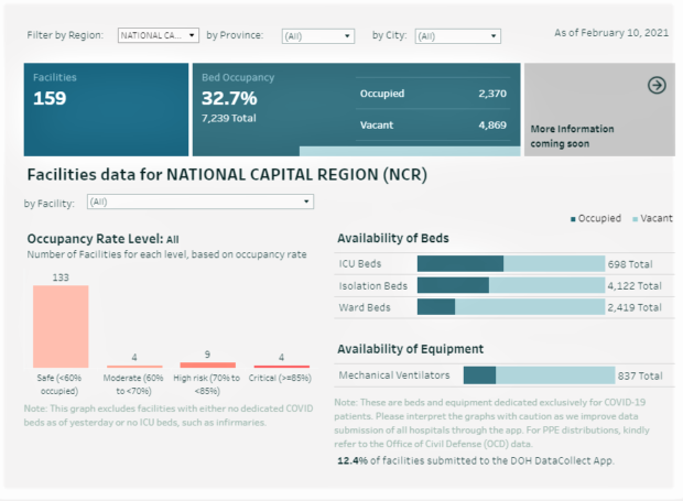 COVID-19 bed capacity: Only 4 of 150 NCR hospitals under critical level ...