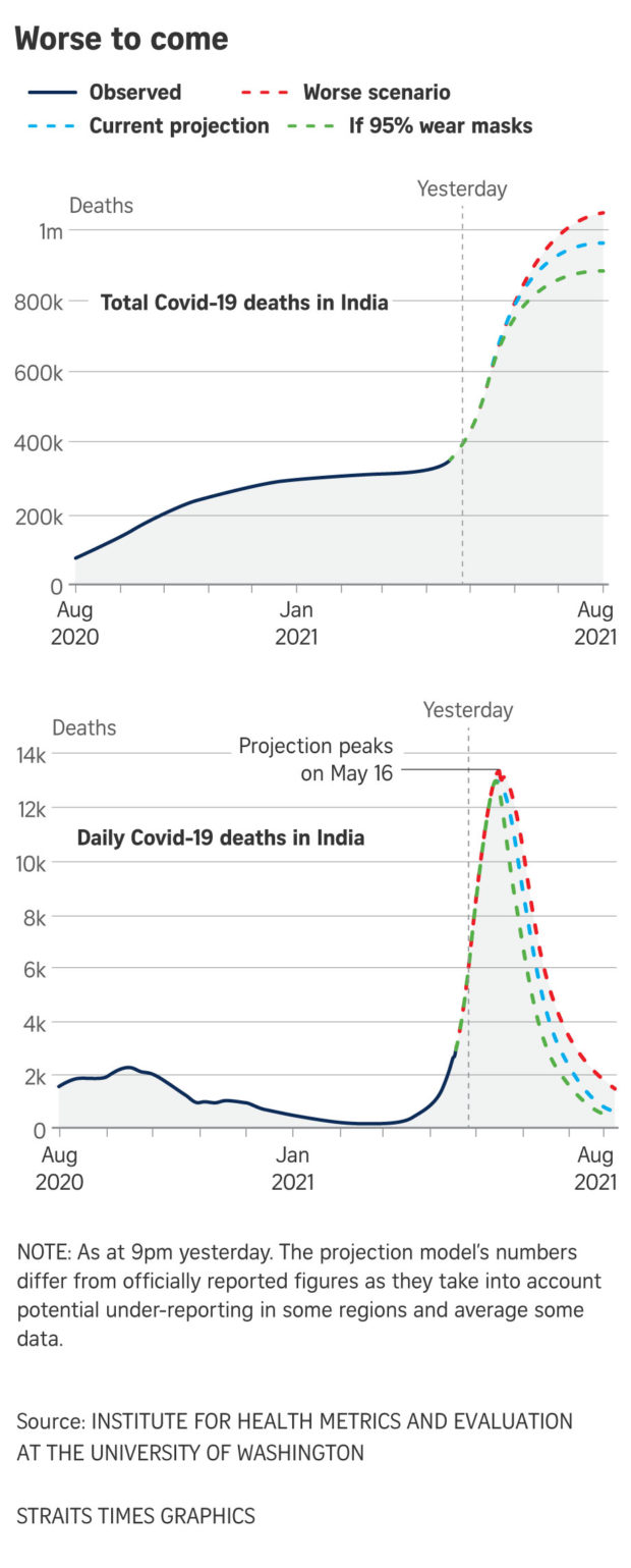India's COVID-19 deaths will rise sharply till mid-May—US study