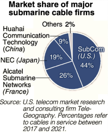 Japan teams up with US, Australia to build submarine cables