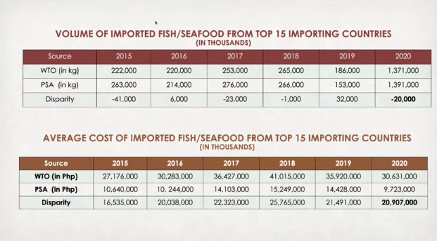 Import records from the World Trade Organization (WTO) and the Philippine Statistics Authority (PSA)