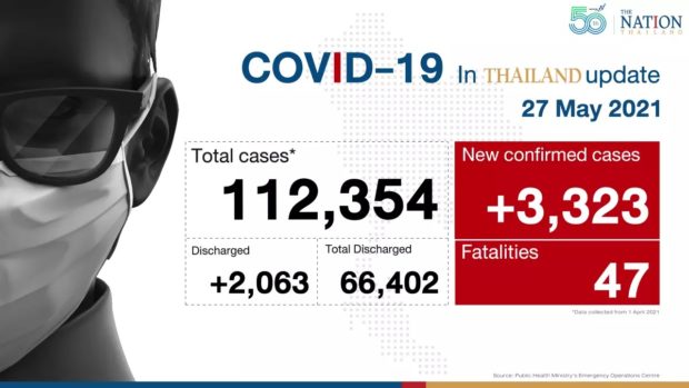 Another day of record highs for Thailand: 47 COVID-19 deaths, 3,323 new cases