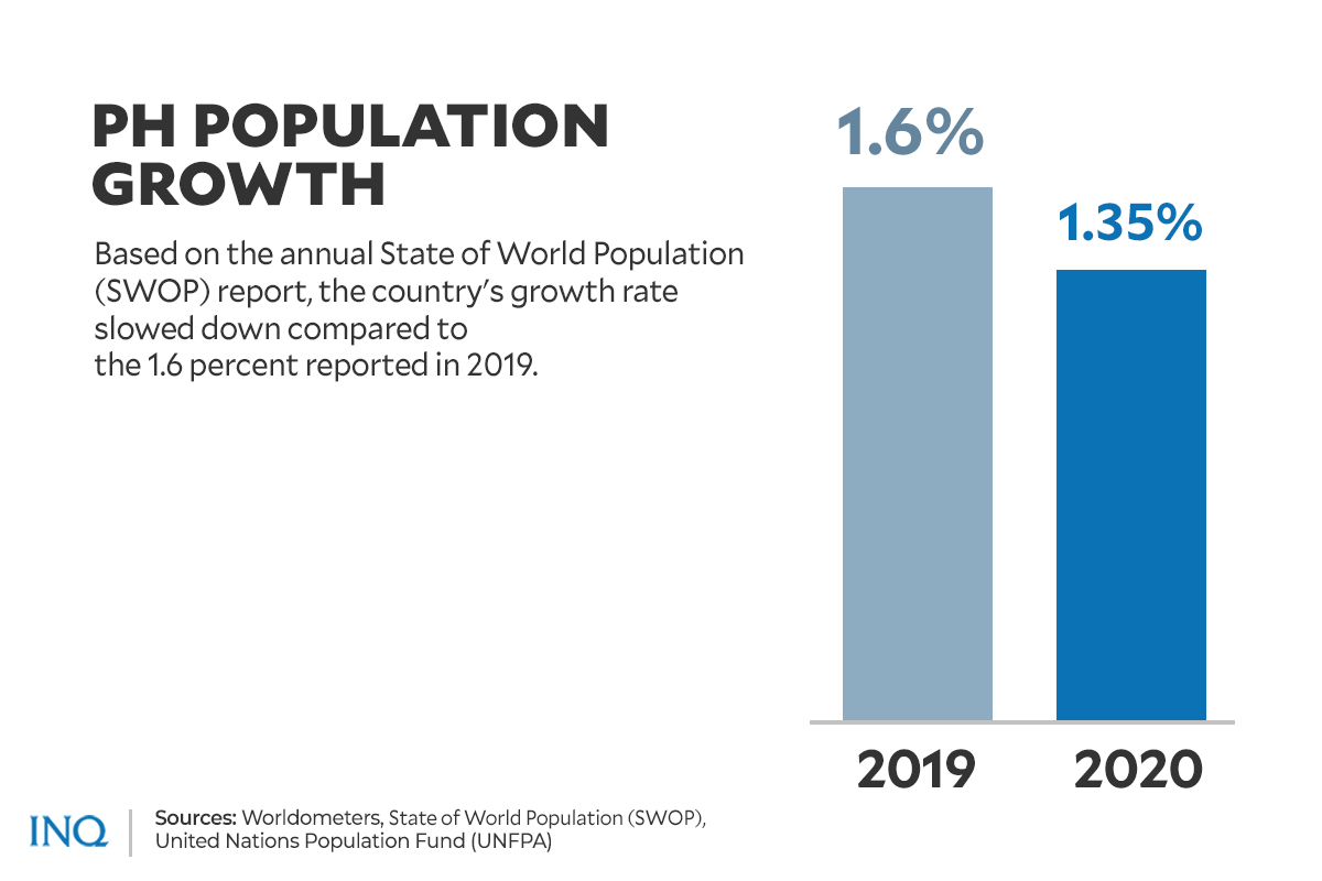 PH Population Growth Slows But Still Among Highest In SE Asia 