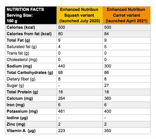 NUTRITION FACTS OF "ENHANCED NUTRIBUN" VARIANTS