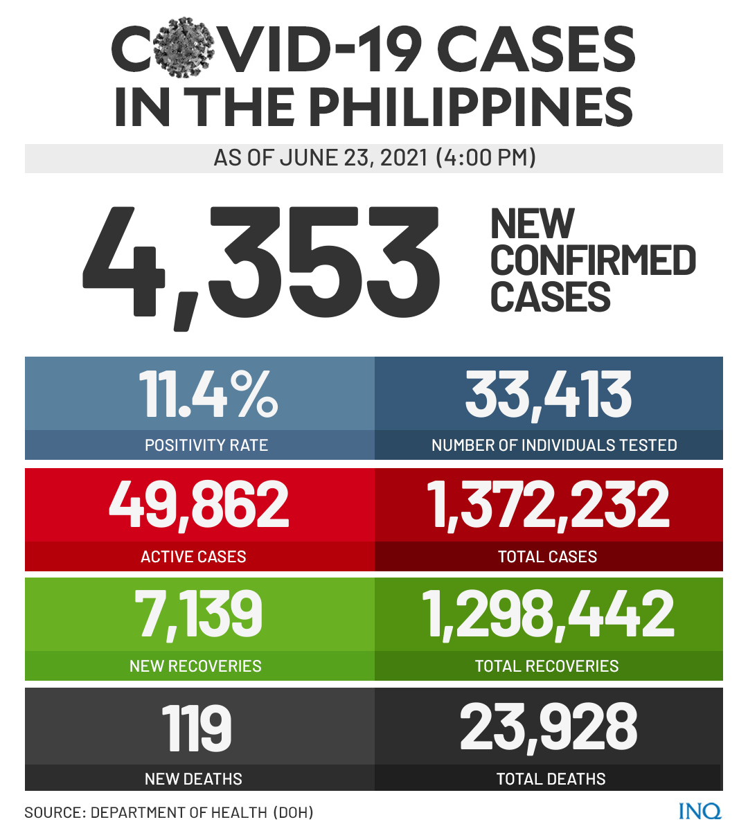 COVID-19 cases as of June 23, 2021 (4pm)