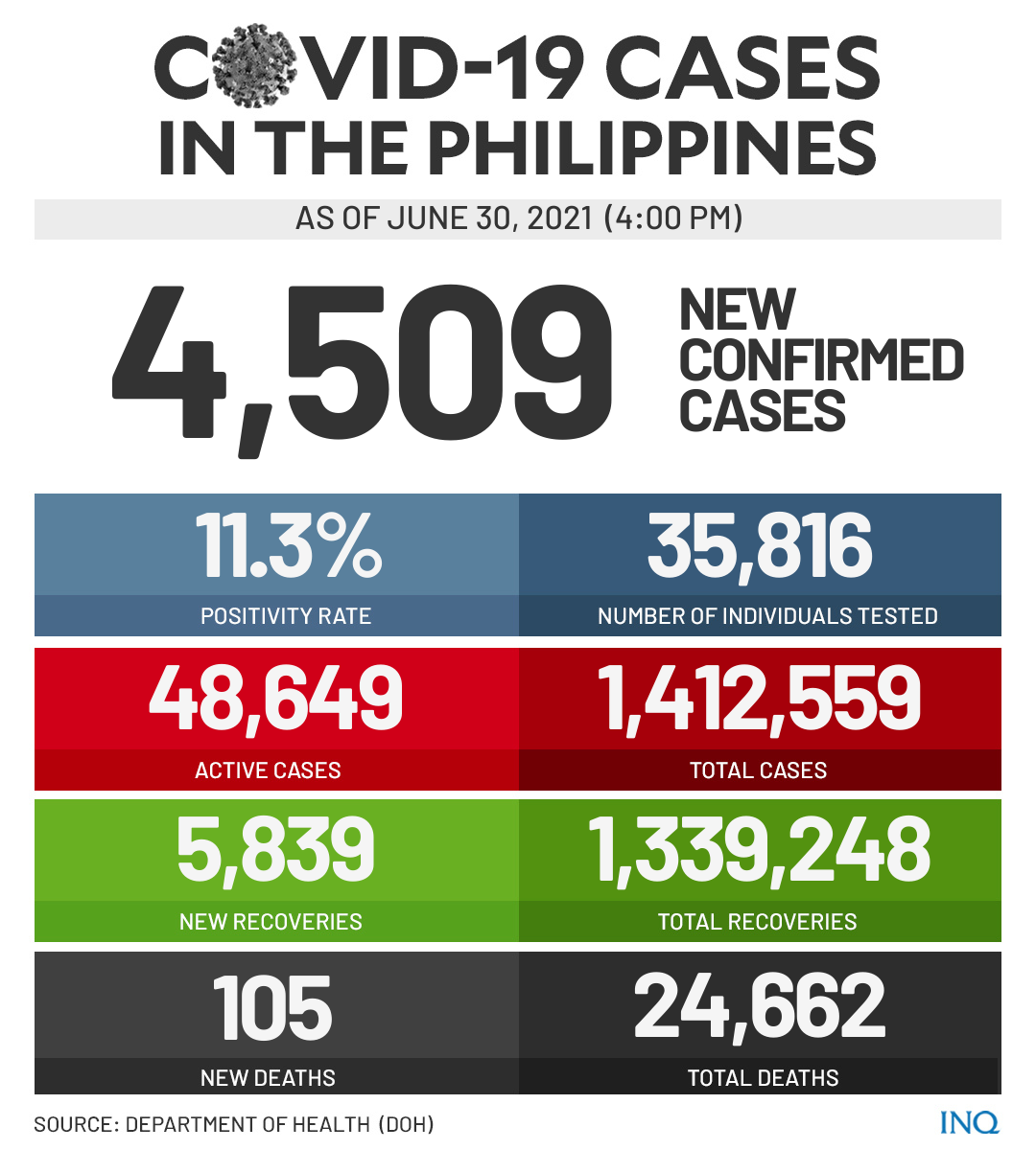 COVID-19 cases as of June 30, 2021 (4pm)