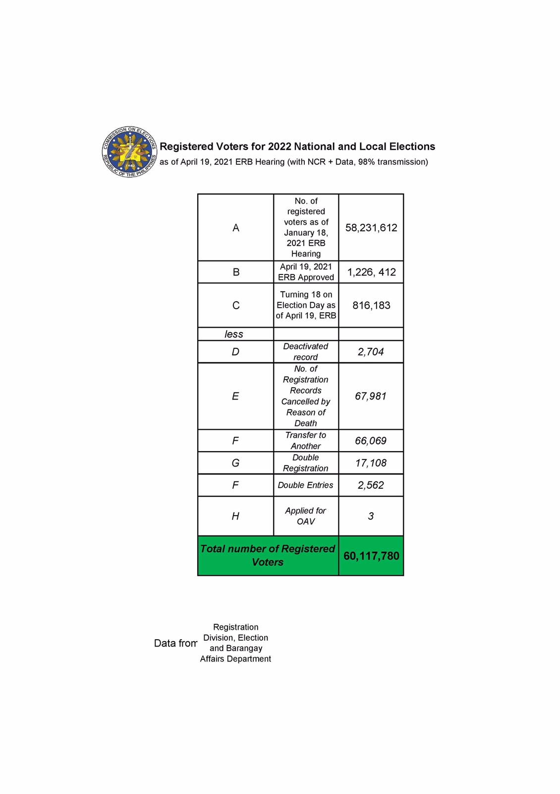 More Than 150,000 Voters Wiped Off The Registration List - Comelec ...