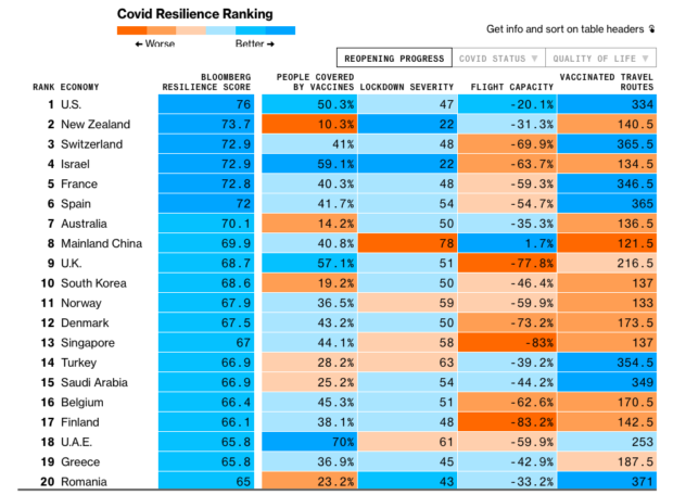 Bloomberg list of top 20 countries with highest rating in COVID Resilience.