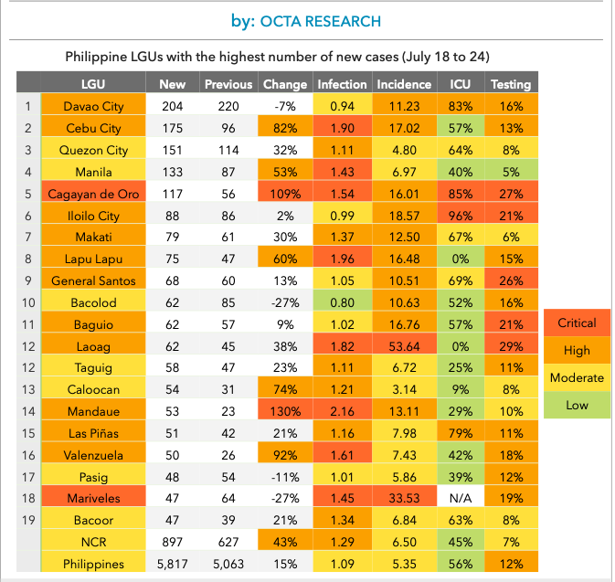  The COVID-19 data for LGUs outside the NCR with the most daily cases from July 4 to 10 is shown in the table above from OCTA Research. OCTA Research labels low-risk locations as green, medium- or moderate-risk areas as yellow, high-risk areas as amber, and extremely high-risk areas as red. OCTA