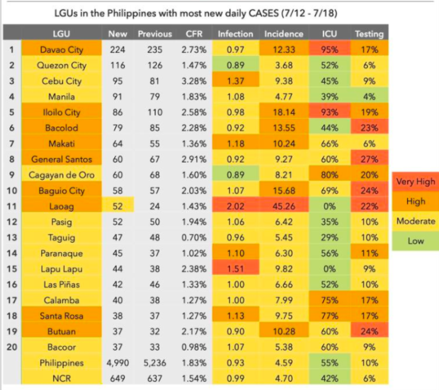 List of top LGUs with most number of daily COVID-19 cases. Image from Octa Research