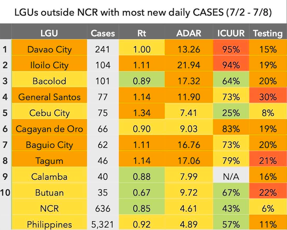 NCR back on decreasing trend for COVID-19 cases