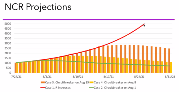 OCTA sees overwhelmed NCR hospitals by end-August if hard lockdown not set