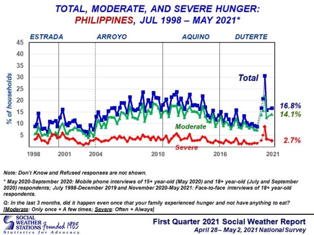 4.8M Filipino families went hungry in last 3 months; 674K endured ...