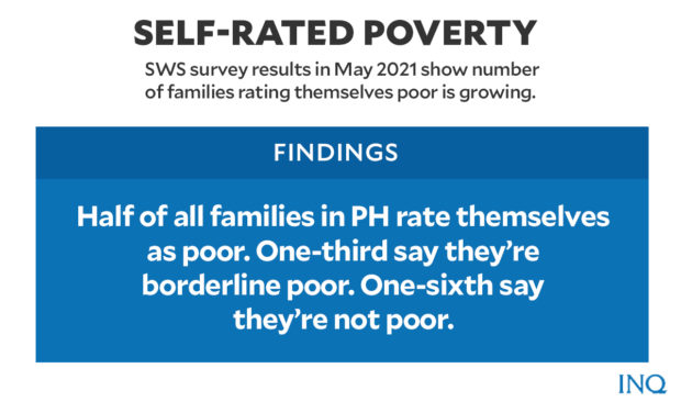 SWS findings on self-rated poverty
