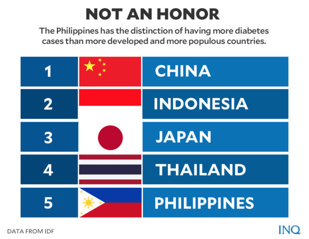 Diabetes: A Bitter Health Crisis For Filipinos | Inquirer News