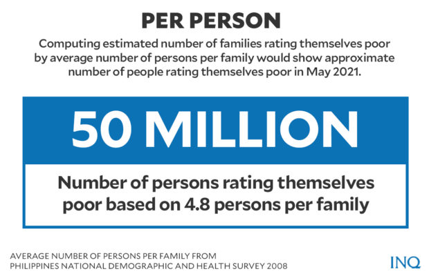 Number of families rating themselves as poor