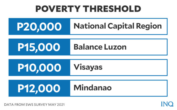 Poverty threshold per region
