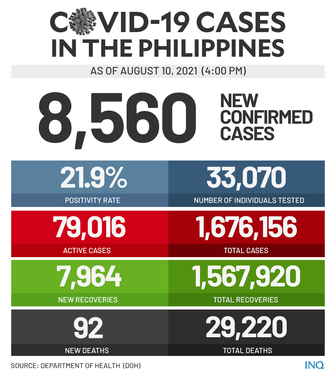 COVID-19 cases as of August 10, 2021 (4pm)