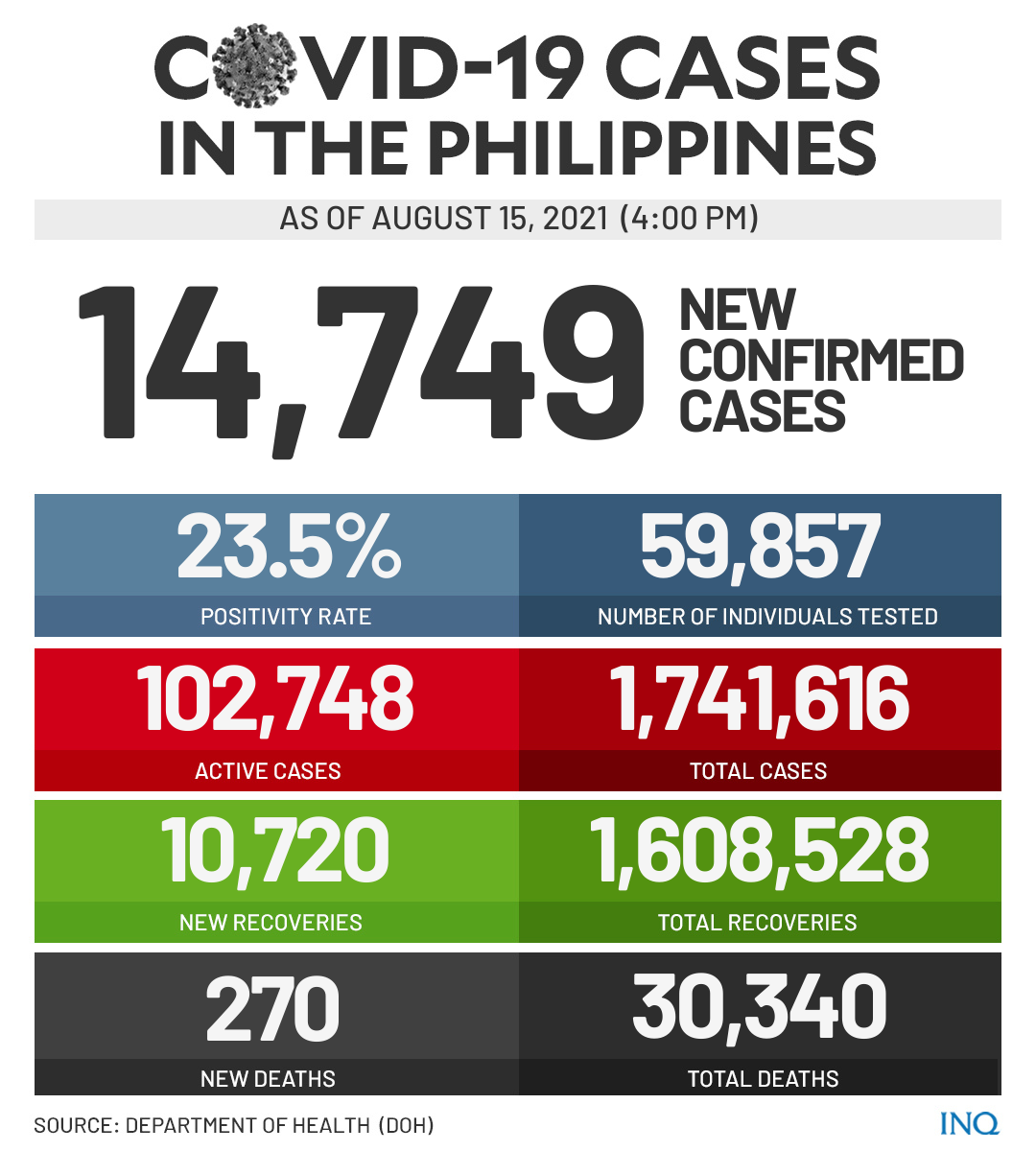 COVID-19 cases as of August 15, 2021 (4pm)