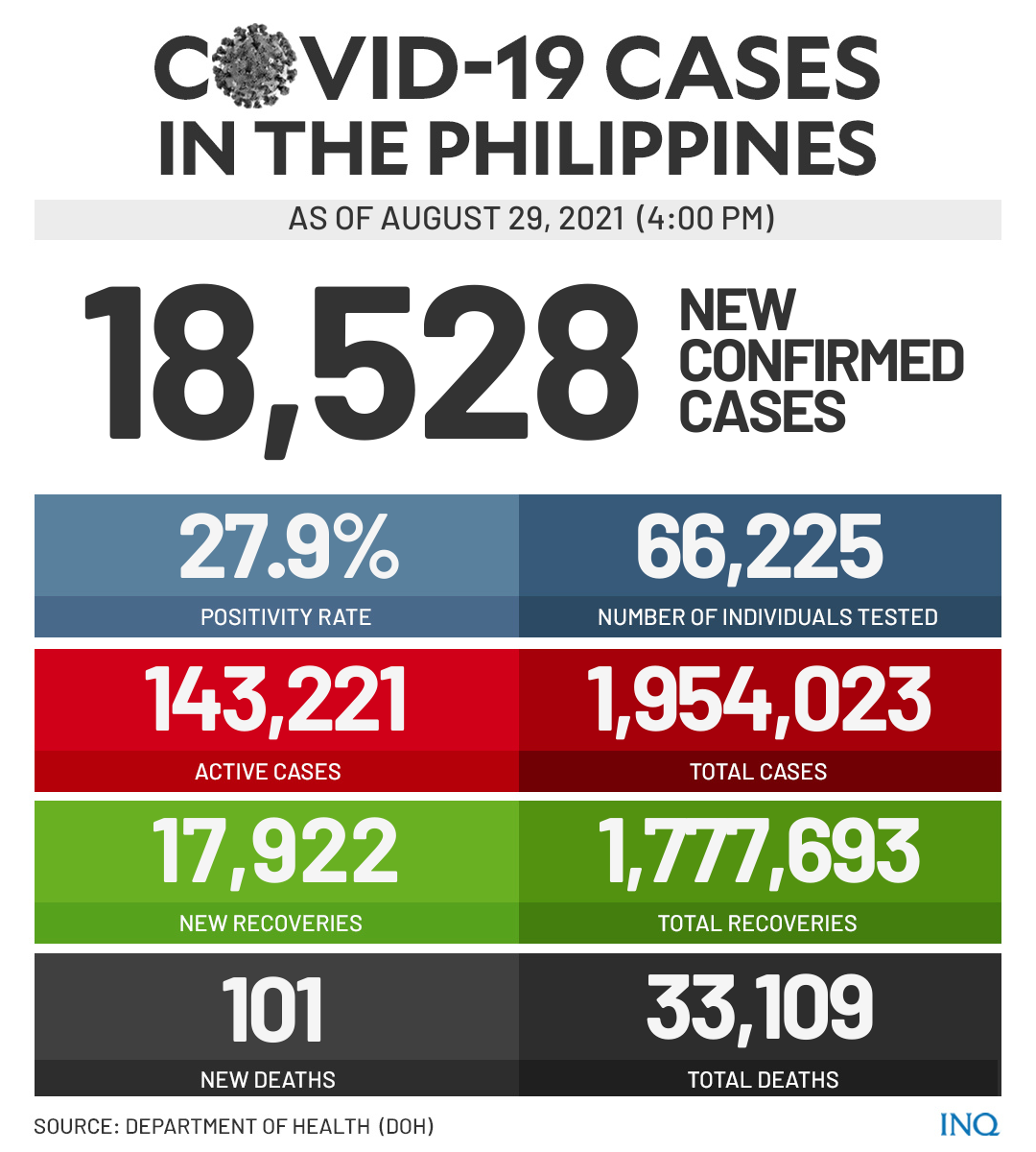 COVID-19 cases as of August 29, 2021 (4pm)