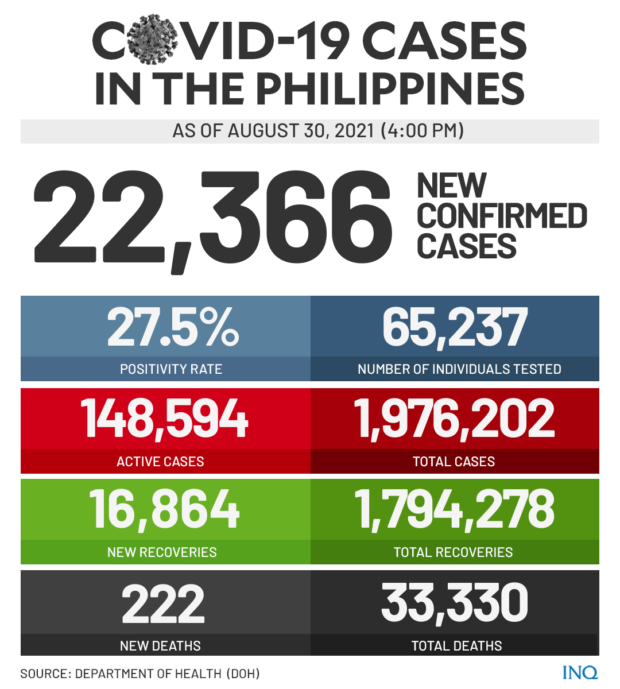 PH's top record: 22,366 new COVID-19 cases boosting active infections past 148,000