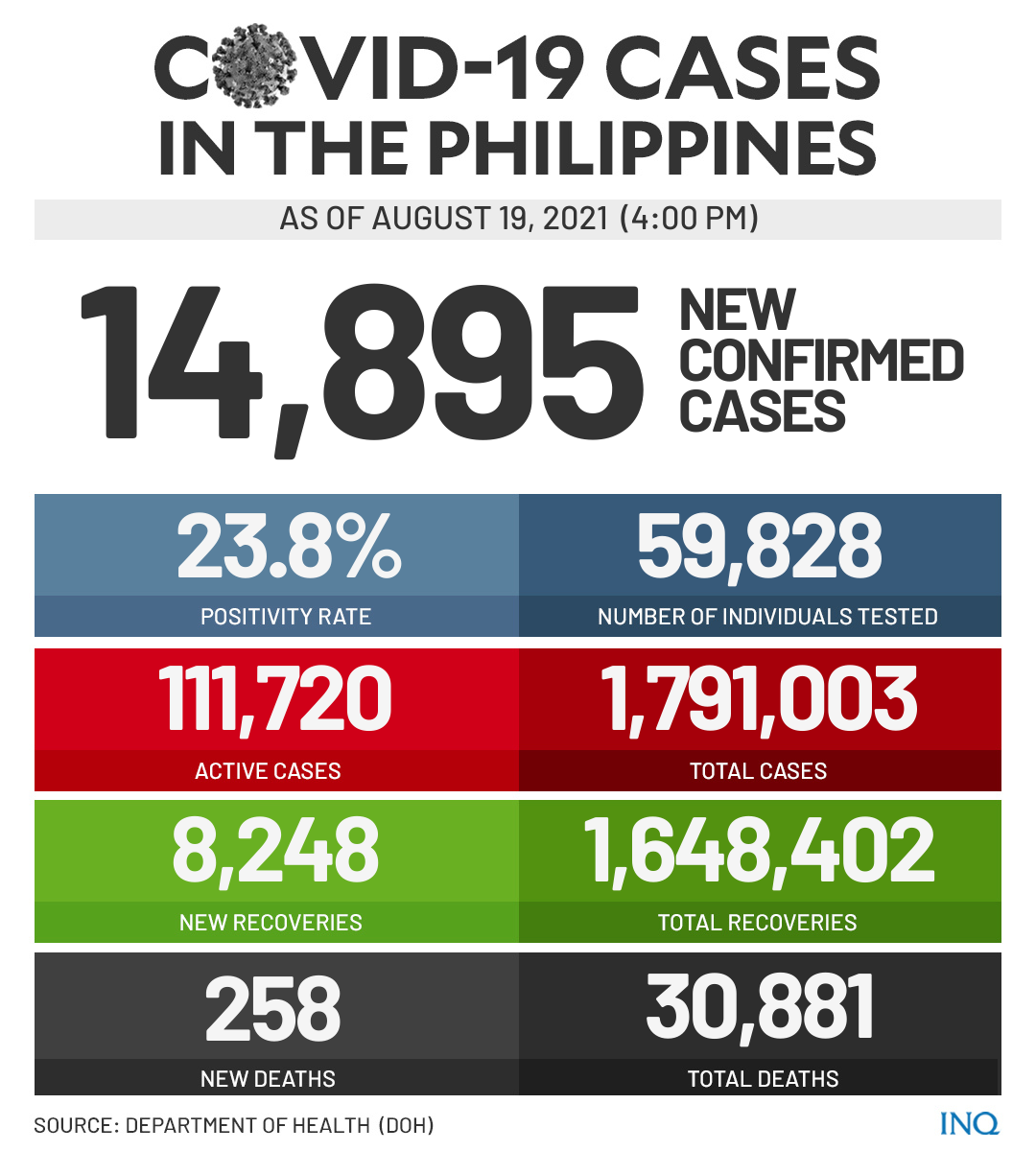 COVID-19 cases as of August 19, 2021 (4pm)