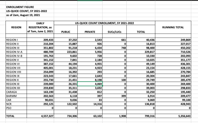 DepEd records 5.3 million enrollees for SY 2021-2022 | Inquirer News