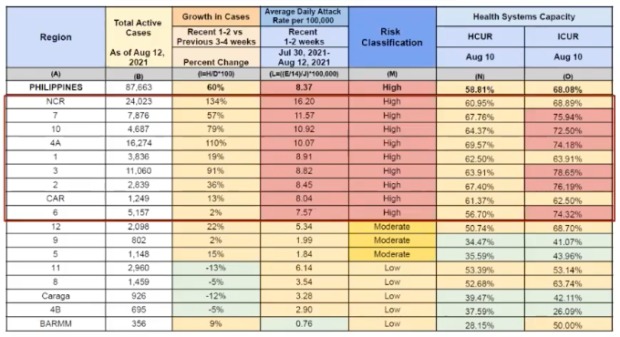 COVID-19 data per region as of August 12 (Table from DOH)