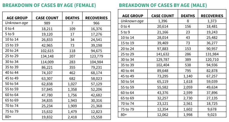 COVID-19 cases highest for people aged 20 to 39 — DOH data