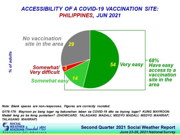 SWS: 68% of Filipinos have 'easy access' to COVID-19 jab sites; 50% think vaccination pace 'slow'