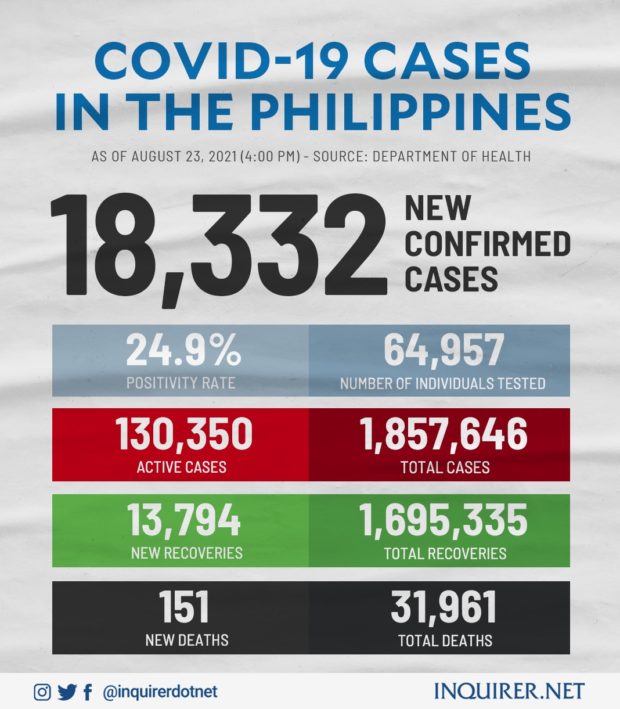 PH logs highest daily count of 18,332 COVID-19 cases; active infections top 130,000