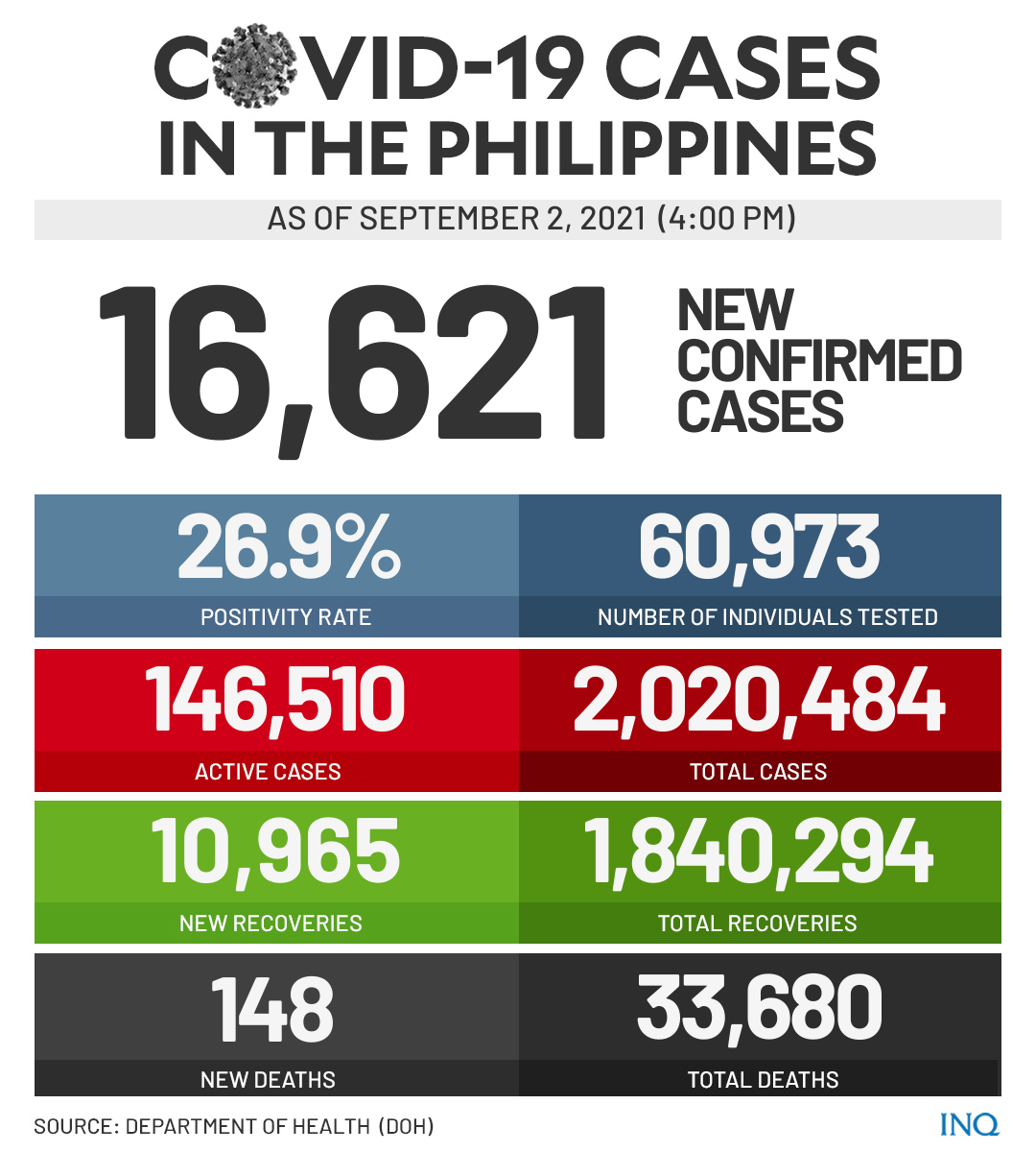 COVID-19 cases as of September 2, 2021 (4pm)