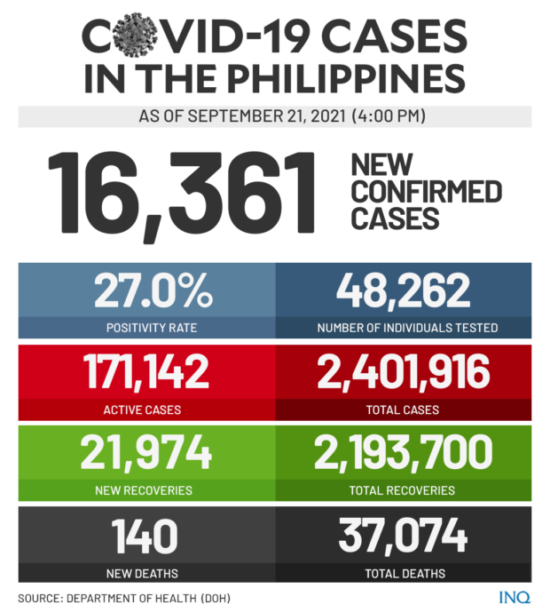 COVID-19 cases as of September 21, 2021 (4pm)