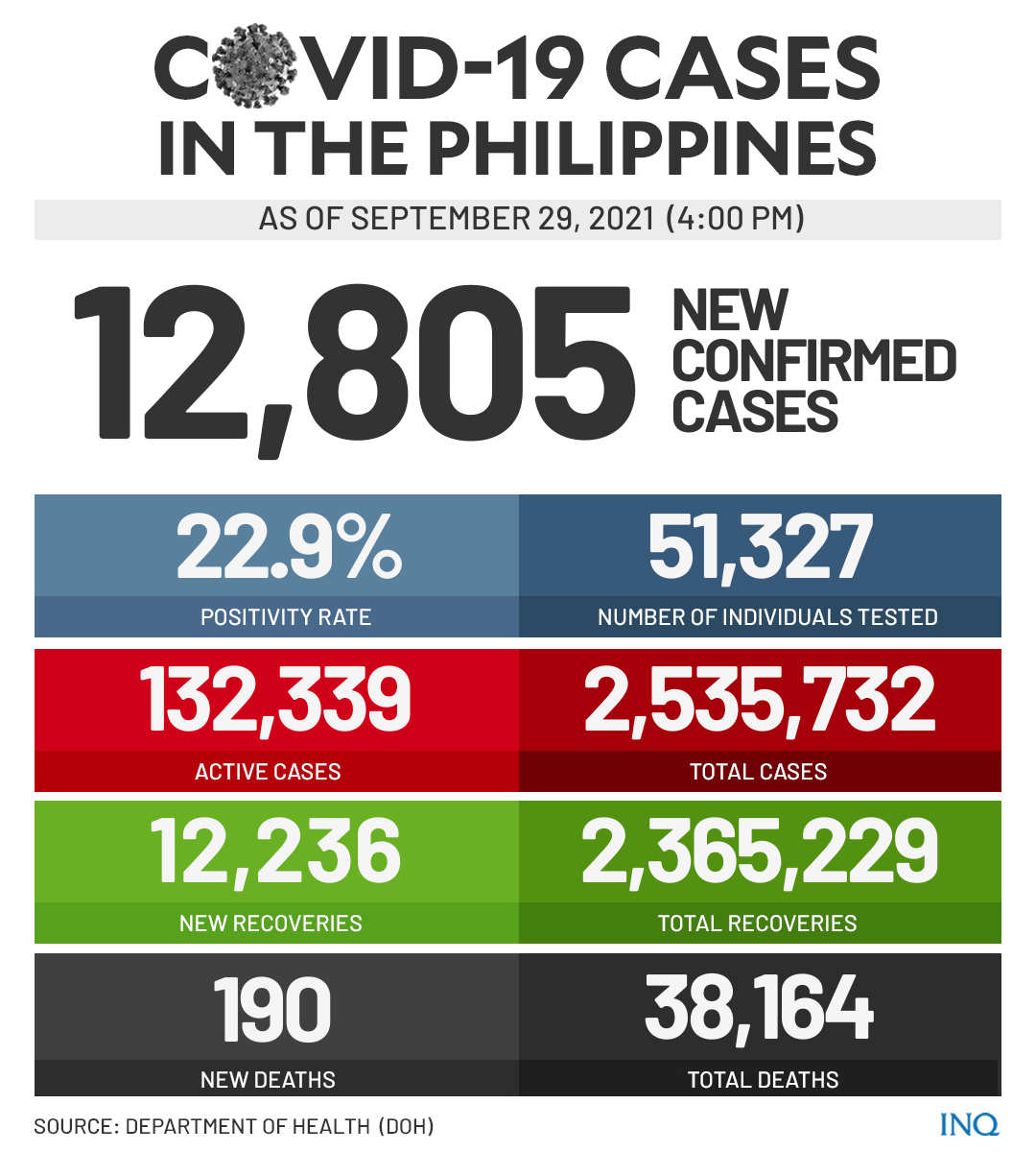 COVID-19 cases as of September 29, 2021 (4pm)