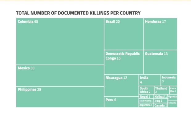PH ranks 1st in Asia, 3rd worldwide for most number of slain environment advocates in 2020