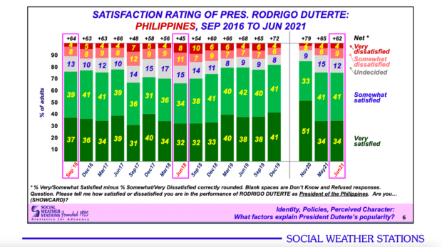 The satisfaction rating for President Rodrigo Duterte dropped to 75 percent during his last year in office, amid the COVID-19 pandemic, said the Social Weather Stations (SWS) on Thursday.