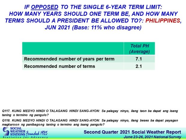 SWS: 75% of Filipinos back single 6-year term limit for president