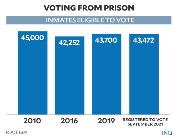 Prison Votes: Rights Group Says They Count | Inquirer News