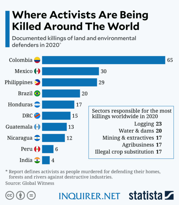 Defending the environment in PH: Killings, attacks escalate risks ...