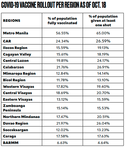 COVID-19 Rollout per Region as of Oct. 18