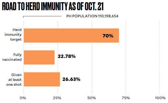 Road to heard immunity as of Oct. 21