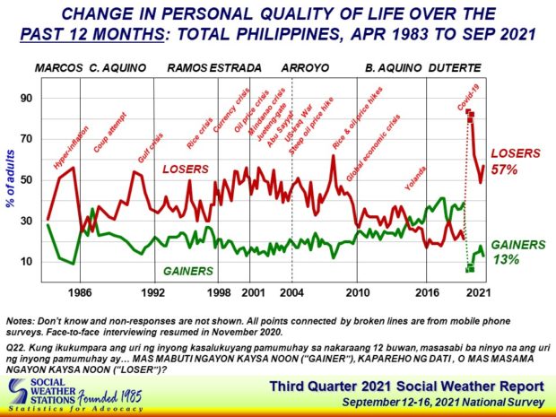 Quality of life deteriorates for 57% of Filipinos – SWS