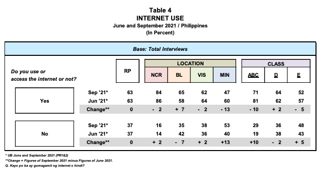 Pulse Asia survey on adults using the internet