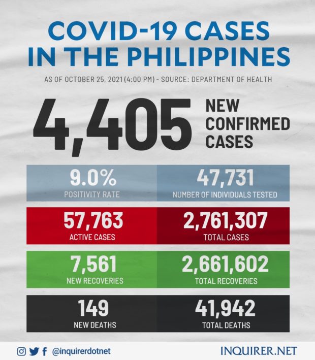 DOH's daily case count. Graph by INQUIRER.net