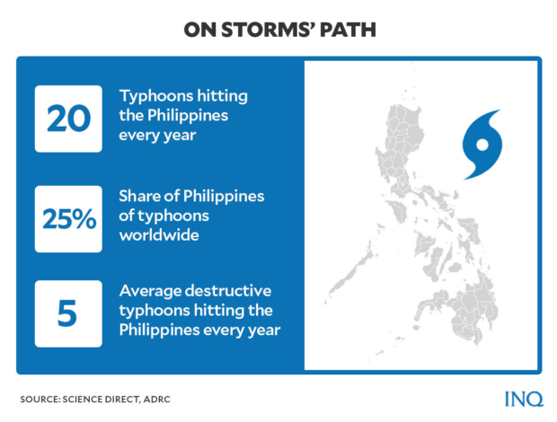 Typhoons And COVID: How Much More Can PH Take? | Inquirer News