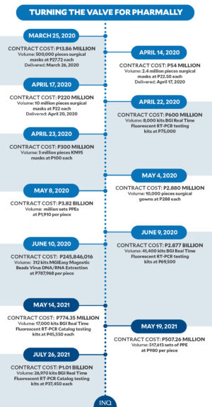 Pharmally scandal: When middlemen profit even during a pandemic ...